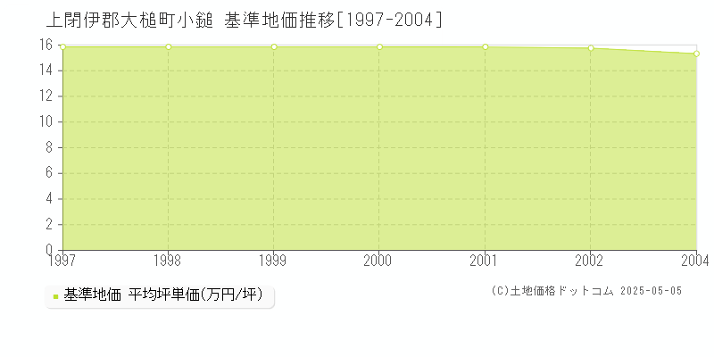 上閉伊郡大槌町小鎚の基準地価推移グラフ 