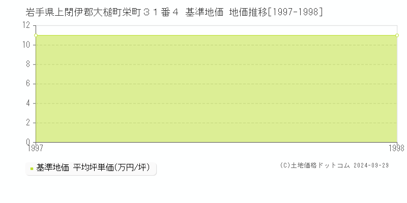 岩手県上閉伊郡大槌町栄町３１番４ 基準地価 地価推移[1997-1998]
