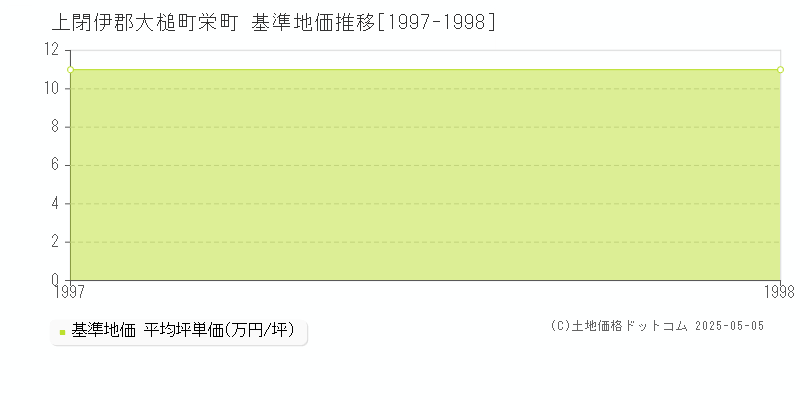 栄町(上閉伊郡大槌町)の基準地価推移グラフ(坪単価)[1997-1998年]