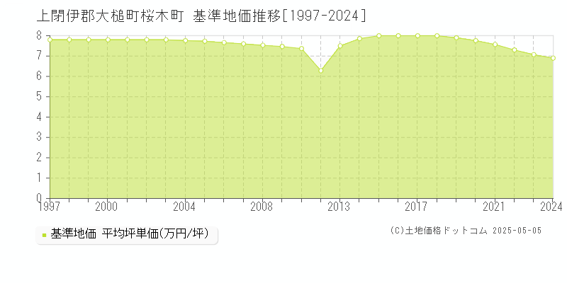 桜木町(上閉伊郡大槌町)の基準地価推移グラフ(坪単価)[1997-2024年]