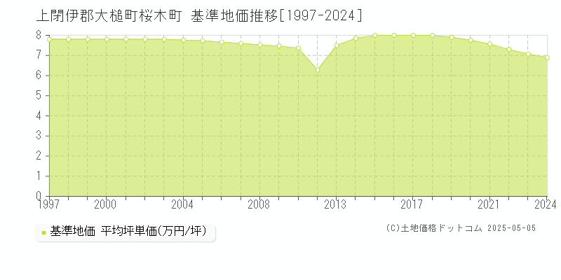 上閉伊郡大槌町桜木町の基準地価推移グラフ 