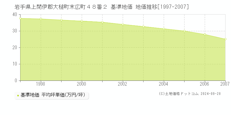 岩手県上閉伊郡大槌町末広町４８番２ 基準地価 地価推移[1997-2007]