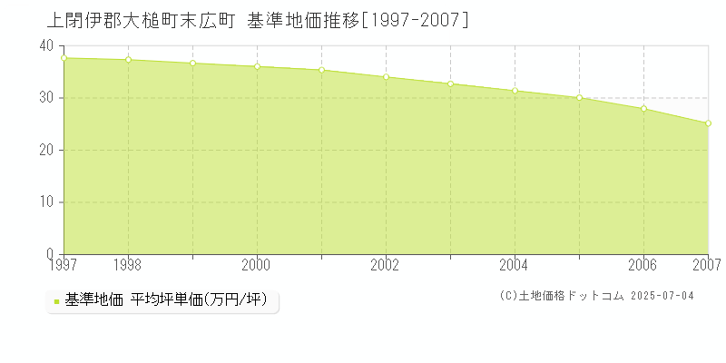 末広町(上閉伊郡大槌町)の基準地価推移グラフ(坪単価)[1997-2007年]