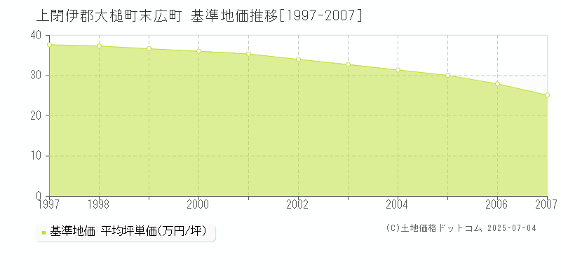 上閉伊郡大槌町末広町の基準地価推移グラフ 