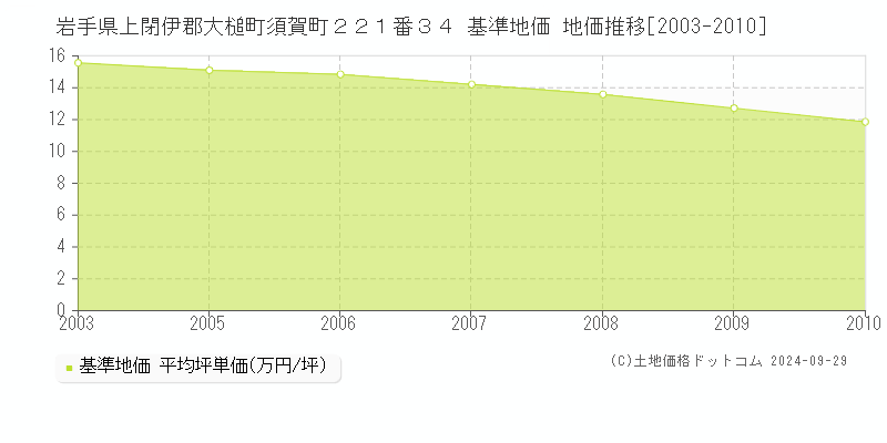 岩手県上閉伊郡大槌町須賀町２２１番３４ 基準地価 地価推移[2003-2010]