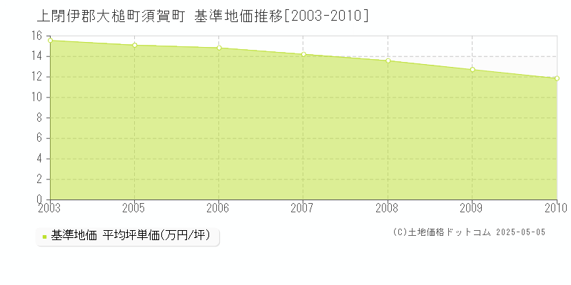 須賀町(上閉伊郡大槌町)の基準地価推移グラフ(坪単価)[2003-2010年]