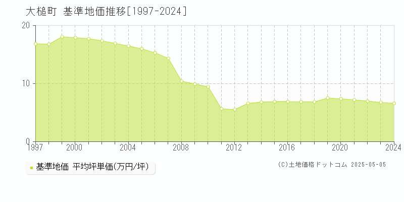 大槌町(岩手県)の基準地価推移グラフ(坪単価)[1997-2024年]