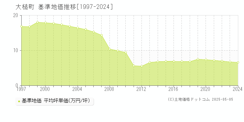 上閉伊郡大槌町の基準地価推移グラフ 