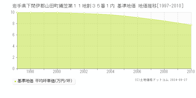 岩手県下閉伊郡山田町織笠第１１地割３５番１内 基準地価 地価推移[1997-2010]