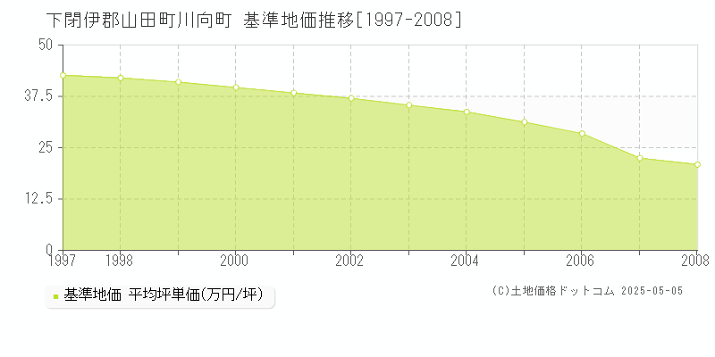 川向町(下閉伊郡山田町)の基準地価推移グラフ(坪単価)[1997-2008年]