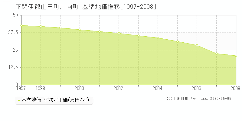 下閉伊郡山田町川向町の基準地価推移グラフ 