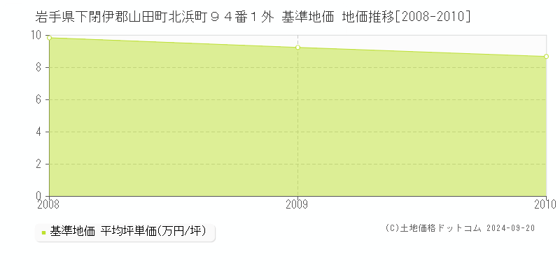 岩手県下閉伊郡山田町北浜町９４番１外 基準地価 地価推移[2008-2010]