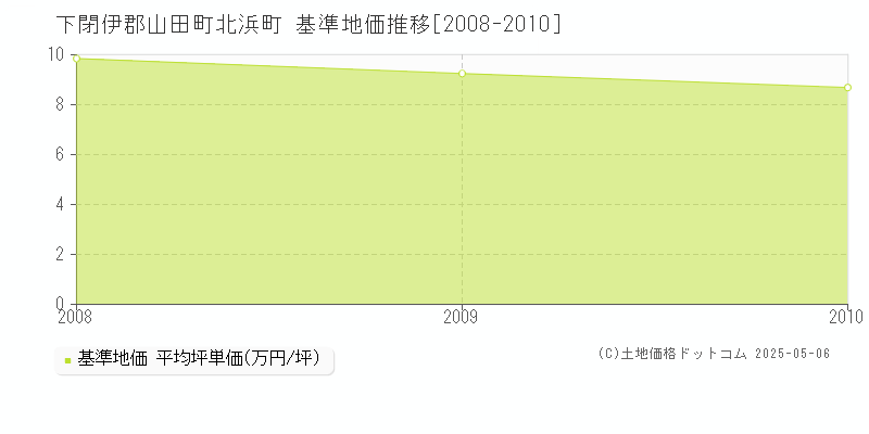 北浜町(下閉伊郡山田町)の基準地価推移グラフ(坪単価)[2008-2010年]