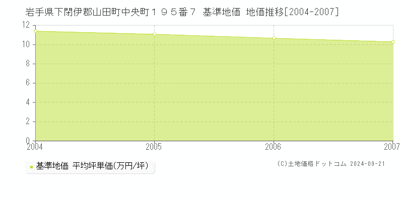 岩手県下閉伊郡山田町中央町１９５番７ 基準地価 地価推移[2004-2007]