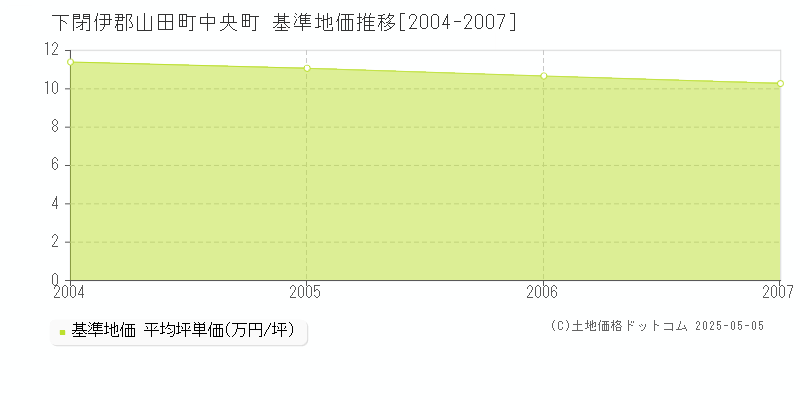 中央町(下閉伊郡山田町)の基準地価推移グラフ(坪単価)[2004-2007年]