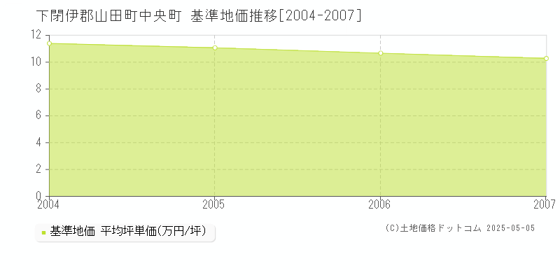 下閉伊郡山田町中央町の基準地価推移グラフ 