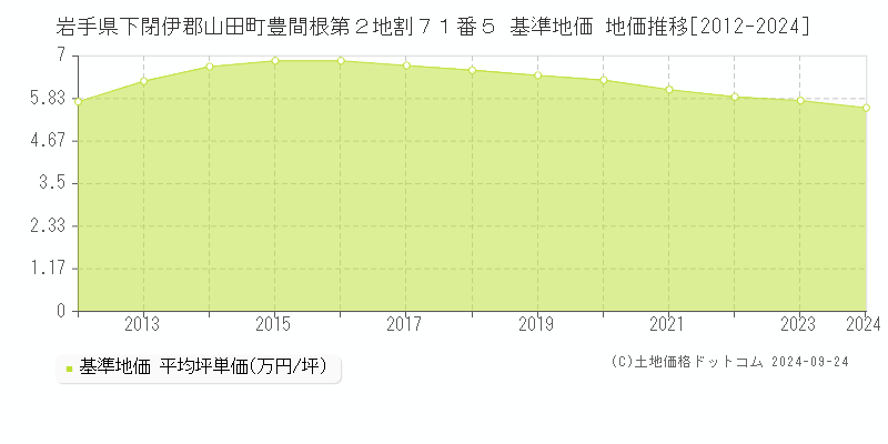 岩手県下閉伊郡山田町豊間根第２地割７１番５ 基準地価 地価推移[2012-2024]