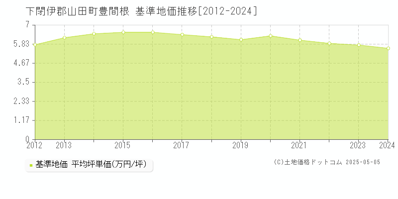 豊間根(下閉伊郡山田町)の基準地価推移グラフ(坪単価)[2012-2024年]