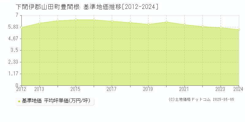 下閉伊郡山田町豊間根の基準地価推移グラフ 