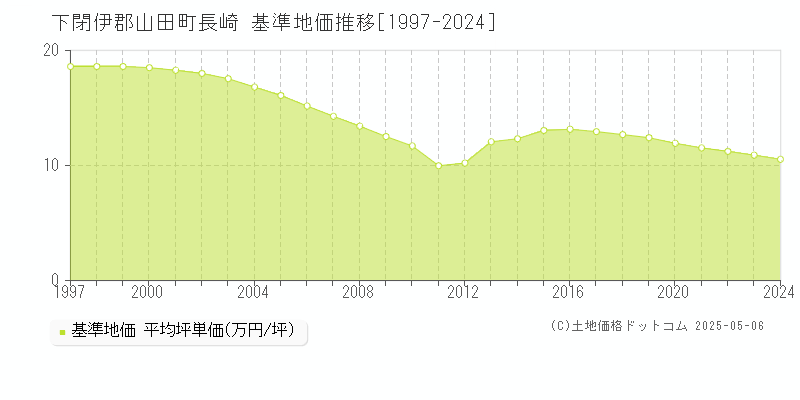 長崎(下閉伊郡山田町)の基準地価推移グラフ(坪単価)[1997-2024年]