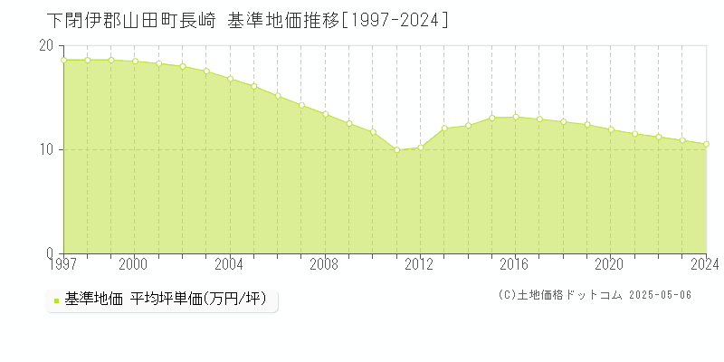 下閉伊郡山田町長崎の基準地価推移グラフ 