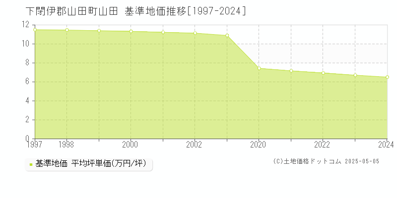 山田(下閉伊郡山田町)の基準地価推移グラフ(坪単価)[1997-2024年]