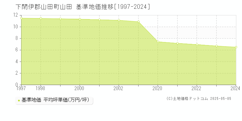 下閉伊郡山田町山田の基準地価推移グラフ 