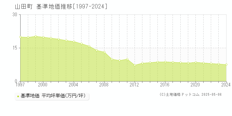山田町(岩手県)の基準地価推移グラフ(坪単価)[1997-2024年]