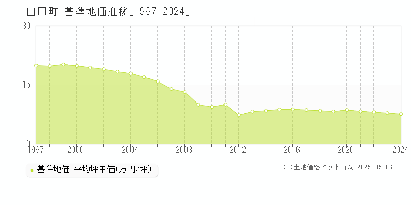 下閉伊郡山田町の基準地価推移グラフ 