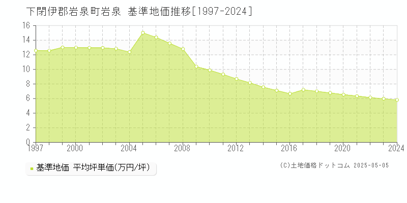 岩泉(下閉伊郡岩泉町)の基準地価推移グラフ(坪単価)[1997-2024年]