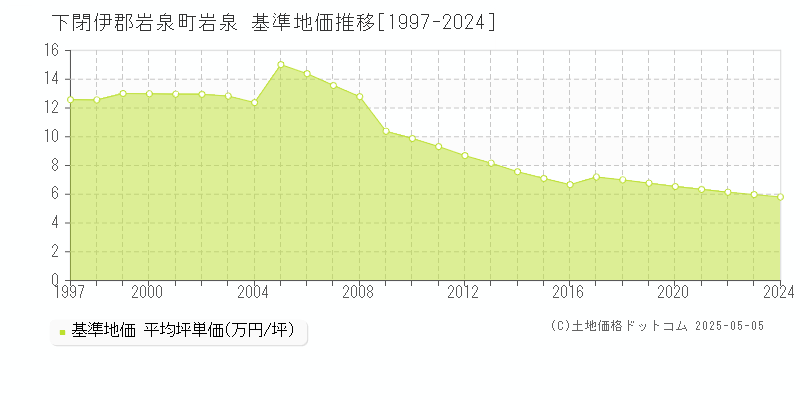 下閉伊郡岩泉町岩泉の基準地価推移グラフ 