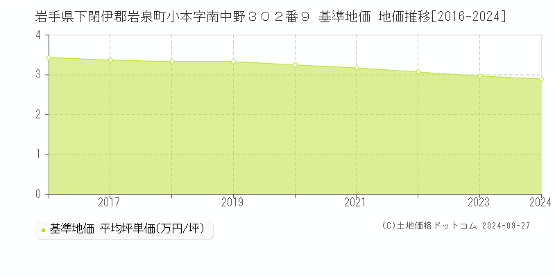 岩手県下閉伊郡岩泉町小本字南中野３０２番９ 基準地価 地価推移[2016-2024]