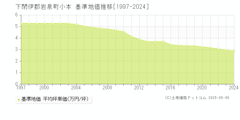 小本(下閉伊郡岩泉町)の基準地価推移グラフ(坪単価)[1997-2024年]
