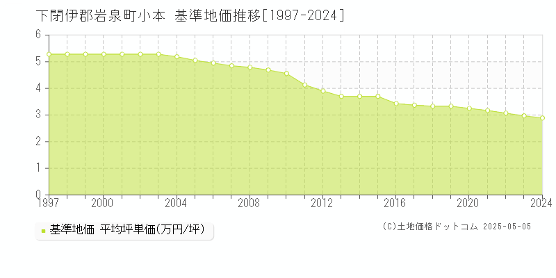 下閉伊郡岩泉町小本の基準地価推移グラフ 