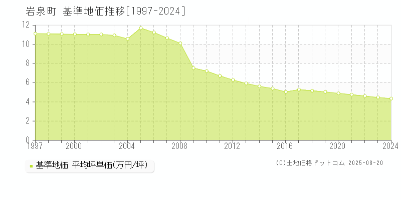 岩泉町(岩手県)の基準地価推移グラフ(坪単価)[1997-2024年]