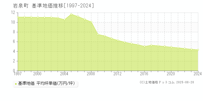 下閉伊郡岩泉町の基準地価推移グラフ 