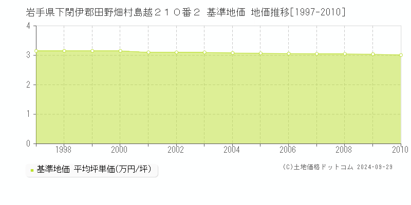 岩手県下閉伊郡田野畑村島越２１０番２ 基準地価 地価推移[1997-2010]
