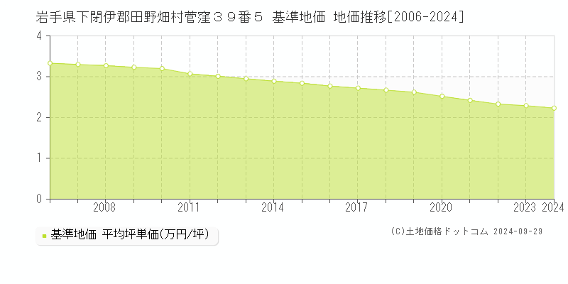 岩手県下閉伊郡田野畑村菅窪３９番５ 基準地価 地価推移[2006-2024]