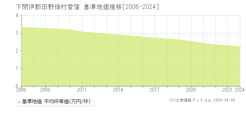 菅窪(下閉伊郡田野畑村)の基準地価推移グラフ(坪単価)[2006-2024年]