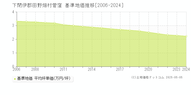 下閉伊郡田野畑村菅窪の基準地価推移グラフ 