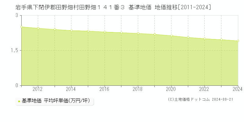 岩手県下閉伊郡田野畑村田野畑１４１番３ 基準地価 地価推移[2011-2024]