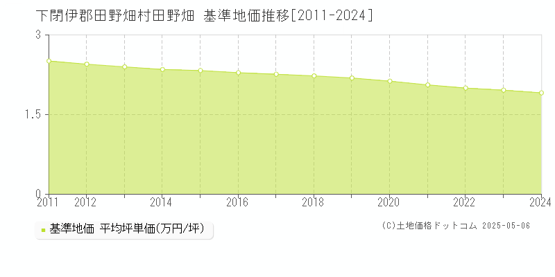 田野畑(下閉伊郡田野畑村)の基準地価推移グラフ(坪単価)[2011-2024年]