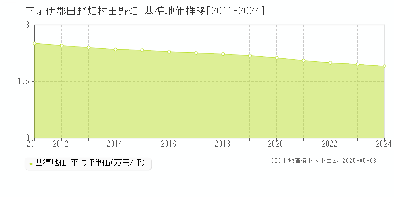 下閉伊郡田野畑村田野畑の基準地価推移グラフ 