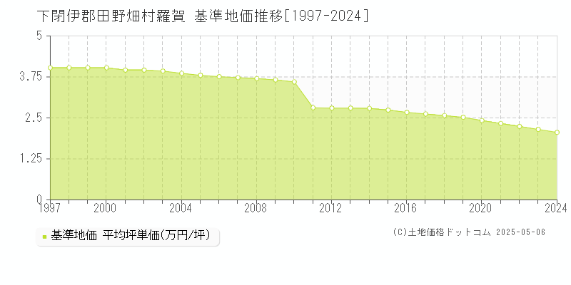羅賀(下閉伊郡田野畑村)の基準地価推移グラフ(坪単価)[1997-2024年]
