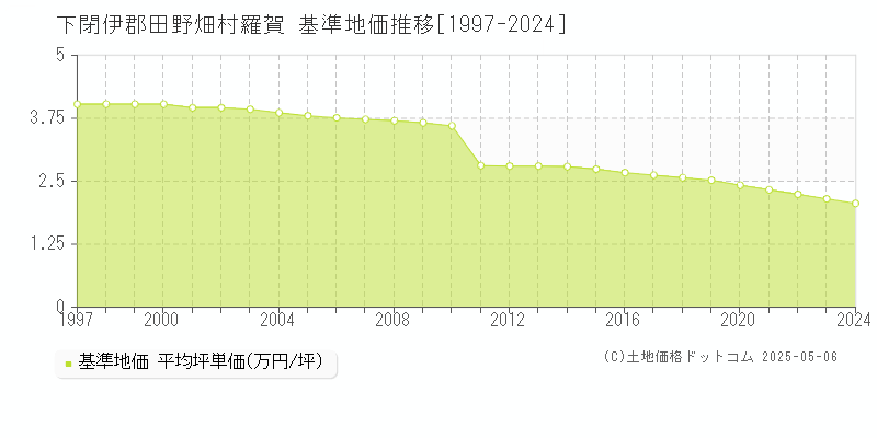 下閉伊郡田野畑村羅賀の基準地価推移グラフ 