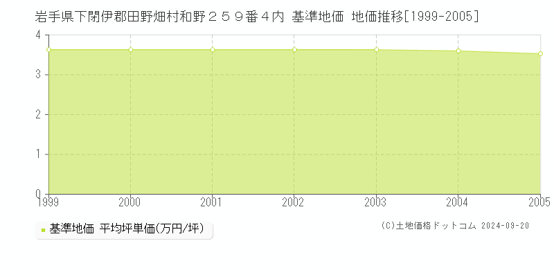 岩手県下閉伊郡田野畑村和野２５９番４内 基準地価 地価推移[1999-2005]
