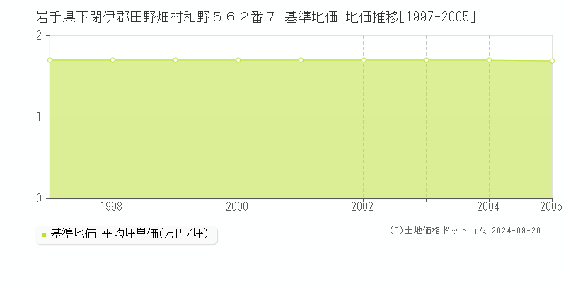岩手県下閉伊郡田野畑村和野５６２番７ 基準地価 地価推移[1997-2005]