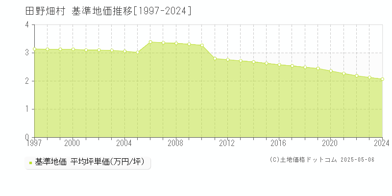 田野畑村(岩手県)の基準地価推移グラフ(坪単価)[1997-2024年]