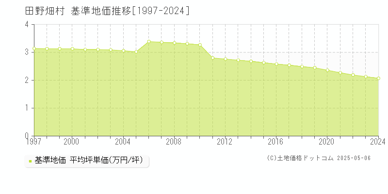 下閉伊郡田野畑村全域の基準地価推移グラフ 