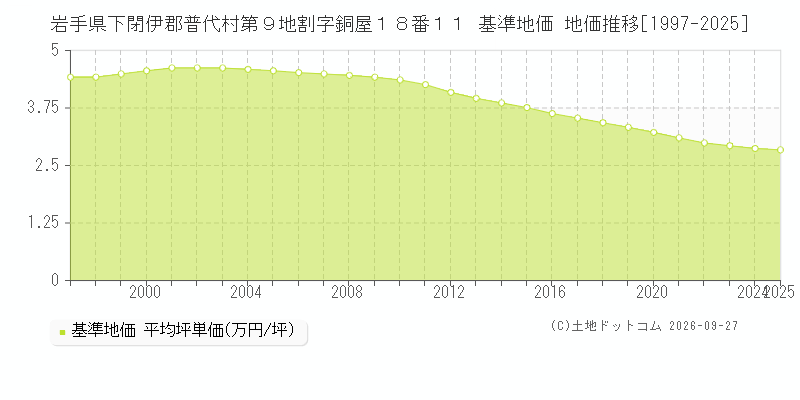 岩手県下閉伊郡普代村第９地割字銅屋１８番１１ 基準地価 地価推移[1997-2025]